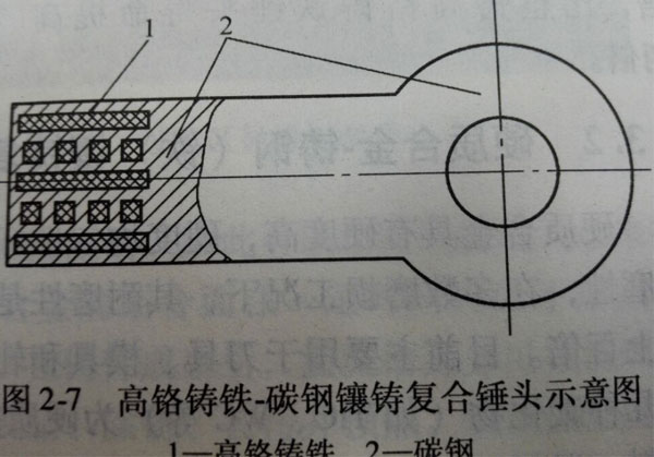 高铬铸铁和碳钢镶铸复合bob直播app下载示意图
